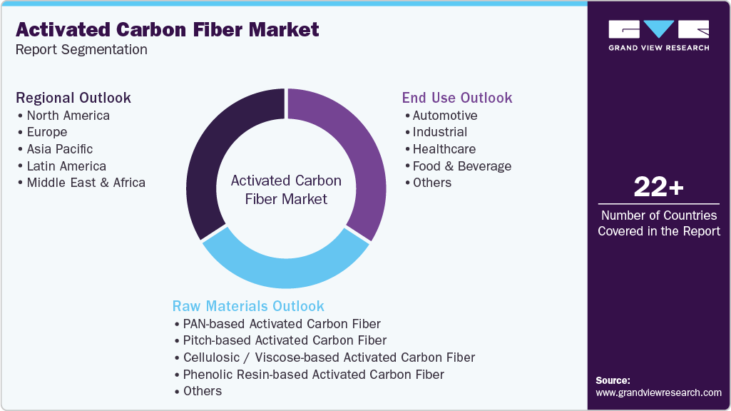 Global Activated Carbon Fiber Market Report Segmentation