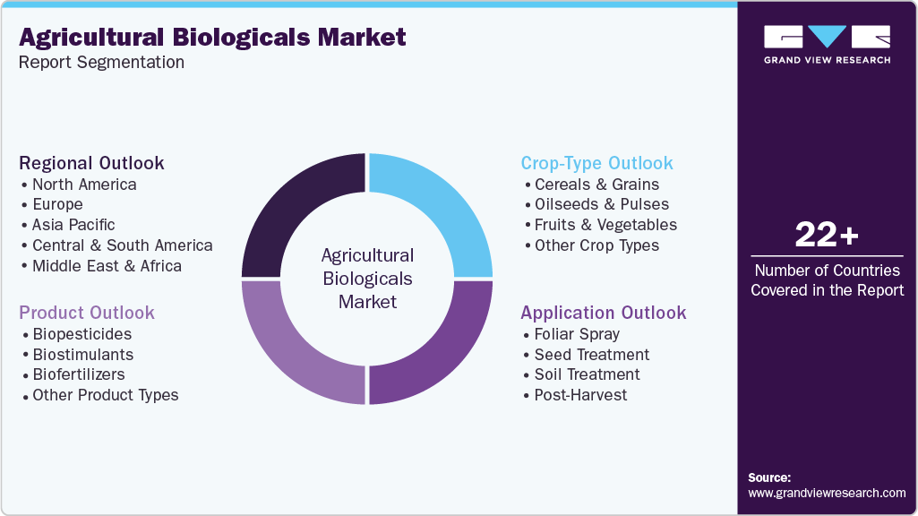 Global Agricultural Biologicals Market Report Segmentation