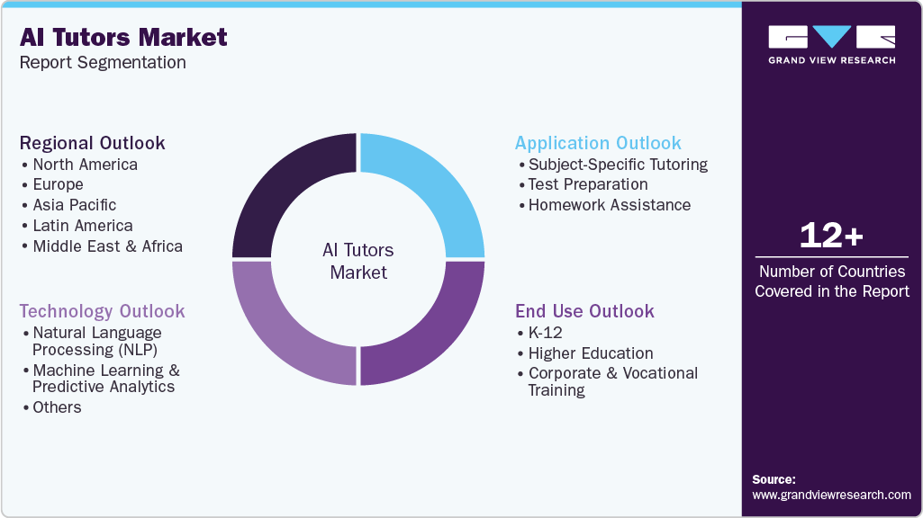 Global AI Tutors Market Report Segmentation