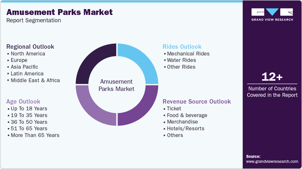 Global Amusement Parks Market Report Segmentation