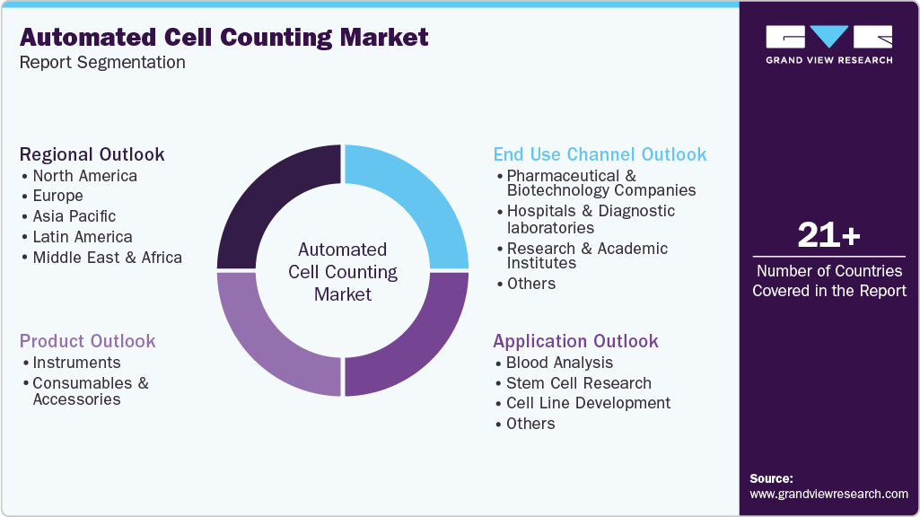 Global Automated Cell Counting Market Report Segmentation