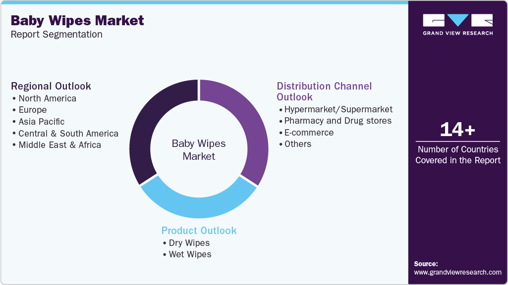 Global Baby Wipes Market Report Segmentation