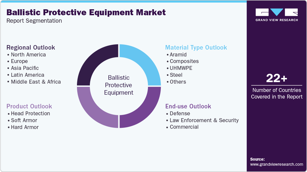 Global Ballistic Protective Equipment Market Report Segmentation