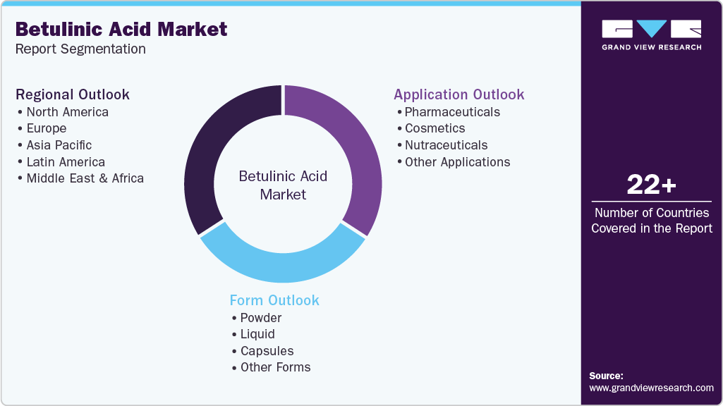 Global Betulinic Acid Market Report Segmentation Global Betulinic Acid Market Report Segmentation