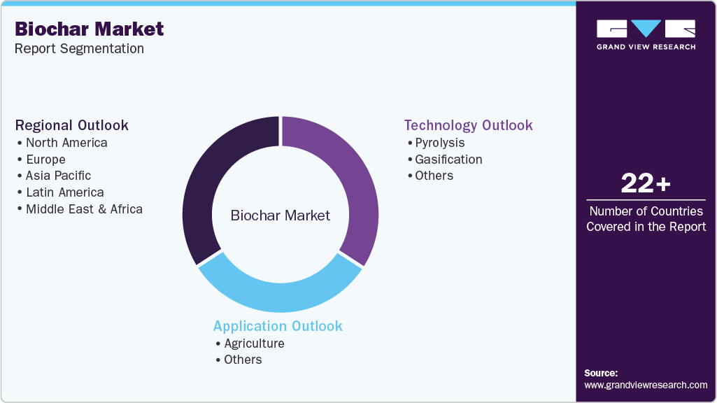 Global Biochar Market Report Segmentation