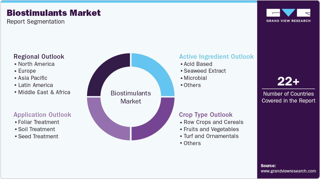 Global Biostimulants Market Report Segmentation