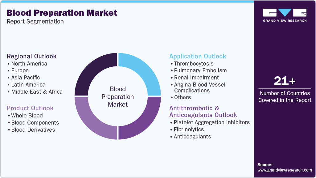 Global Blood Preparation Market Report Segmentation