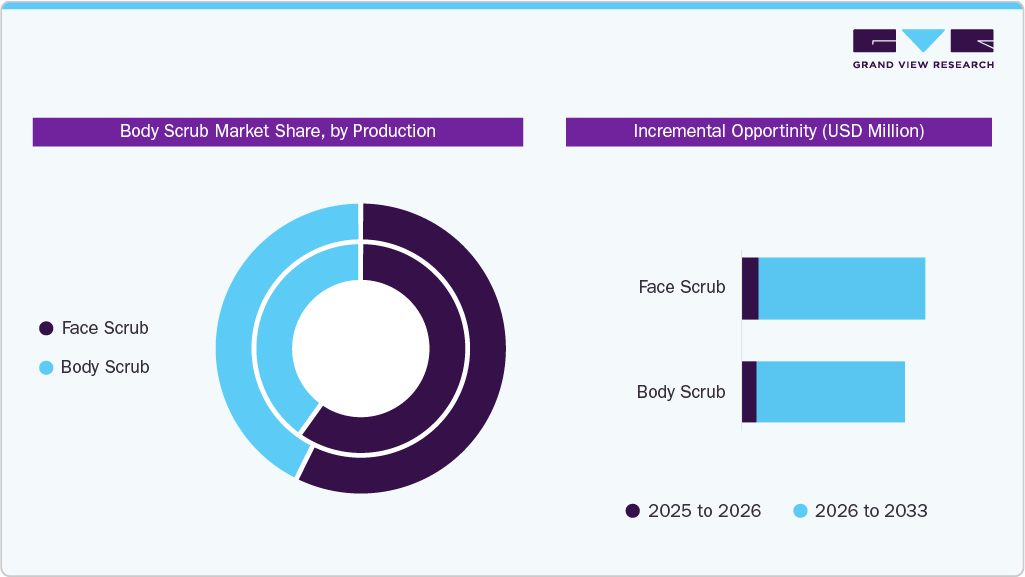 Global Body Scrub Market Share by Product (%) and Incremental Opportunity (USD Million)