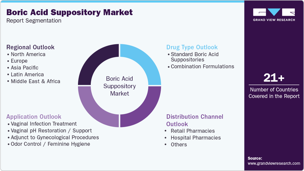 Global Boric Acid Suppository Market Report Segmentation