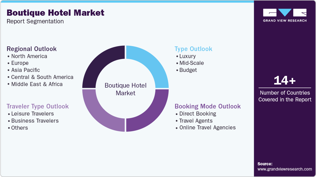 Global Boutique Hotel Market Report Segmentation