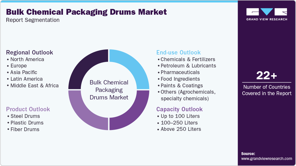Global Bulk Chemical Packaging Drums Market Report Segmentation