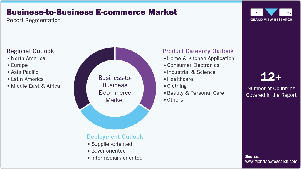 Global Business-to-Business E-commerce Market Report Segmentation