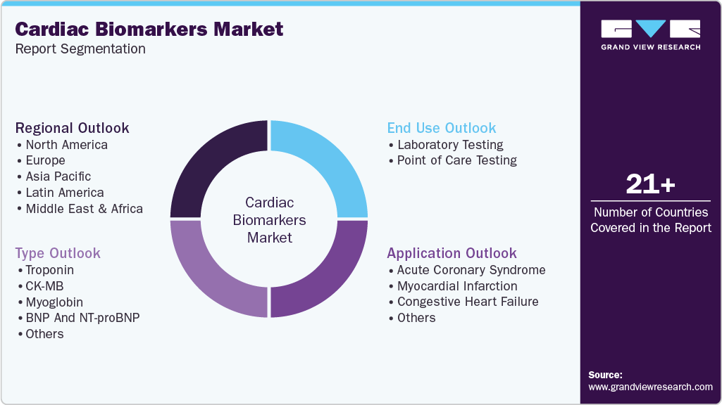 Global Cardiac Biomarkers Market Report Segmentation
