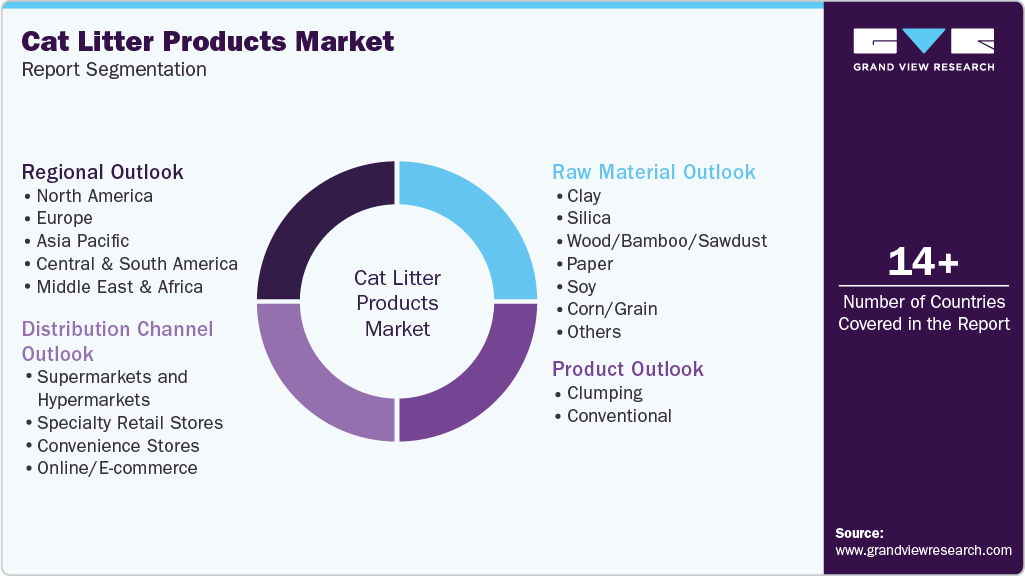 Global Cat Litter Products Market Report Segmentation