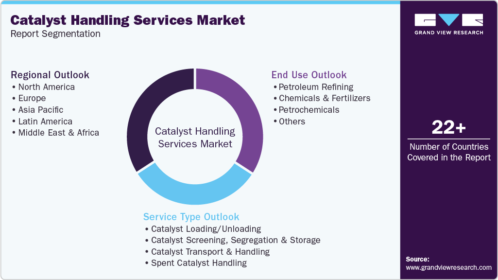 Global Catalyst Handling Services Market Report Segmentation
