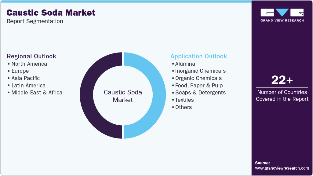 Global Caustic Soda Market Report Segmentation Global Caustic Soda Market Report Segmentation