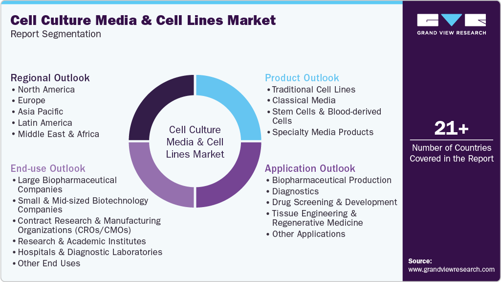Global Cell Culture Media & Cell Lines Market Report Segmentation
