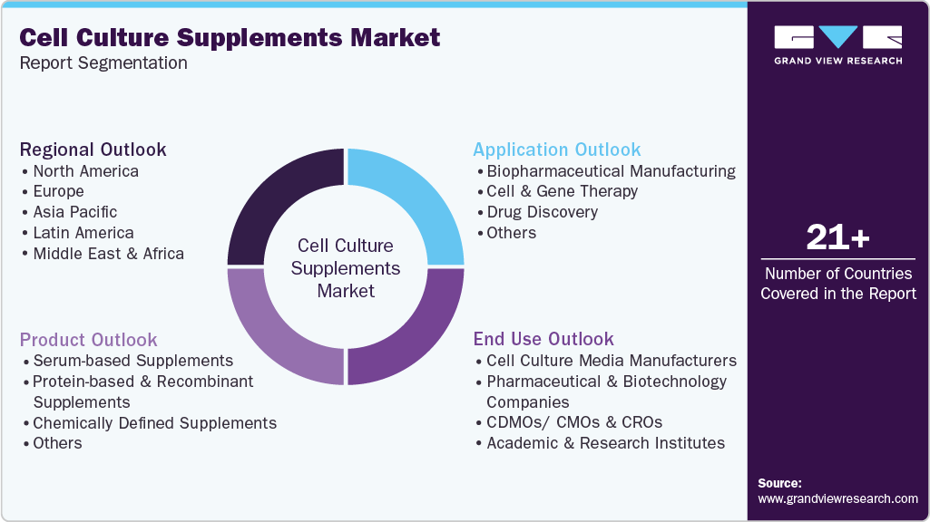 Global Cell Culture Supplements Market Report Segmentation