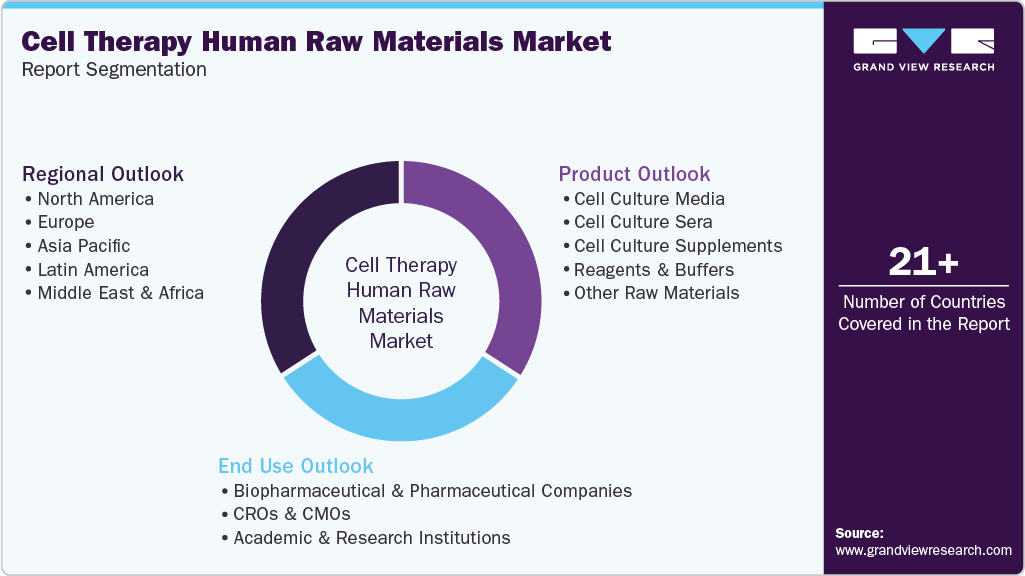 Global Cell Therapy Human Raw Materials Market Report Segmentation