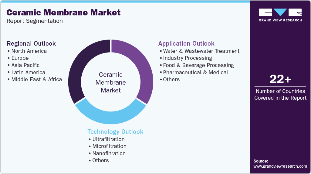 Global Ceramic Membrane Market Report Segmentation