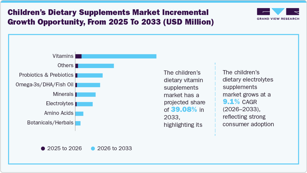 Global Children&rsquo;s Dietary Supplements Market Incremental Growth Opportunity, From 2025 To 2033 (USD Million)