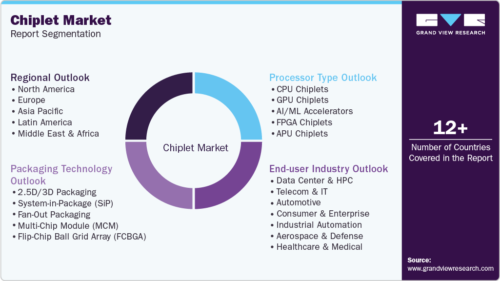 Global Chiplet Market Report Segmentation