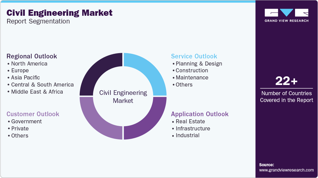Global Civil Engineering Market Report Segmentation