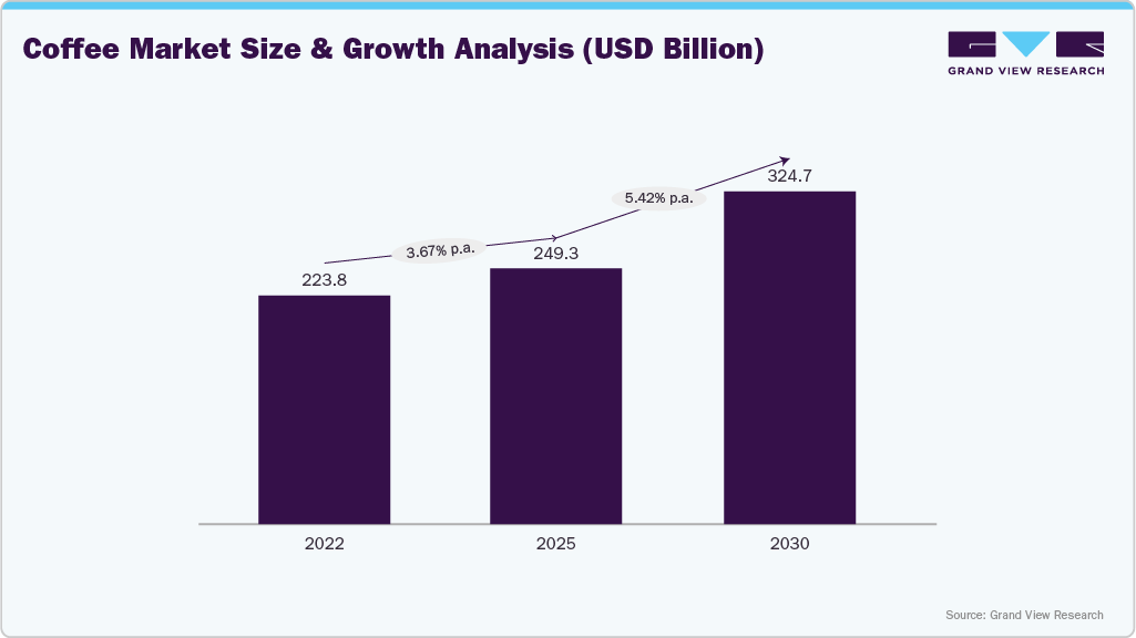 Global Coffee Market Size & Growth Analysis (USD Billion)