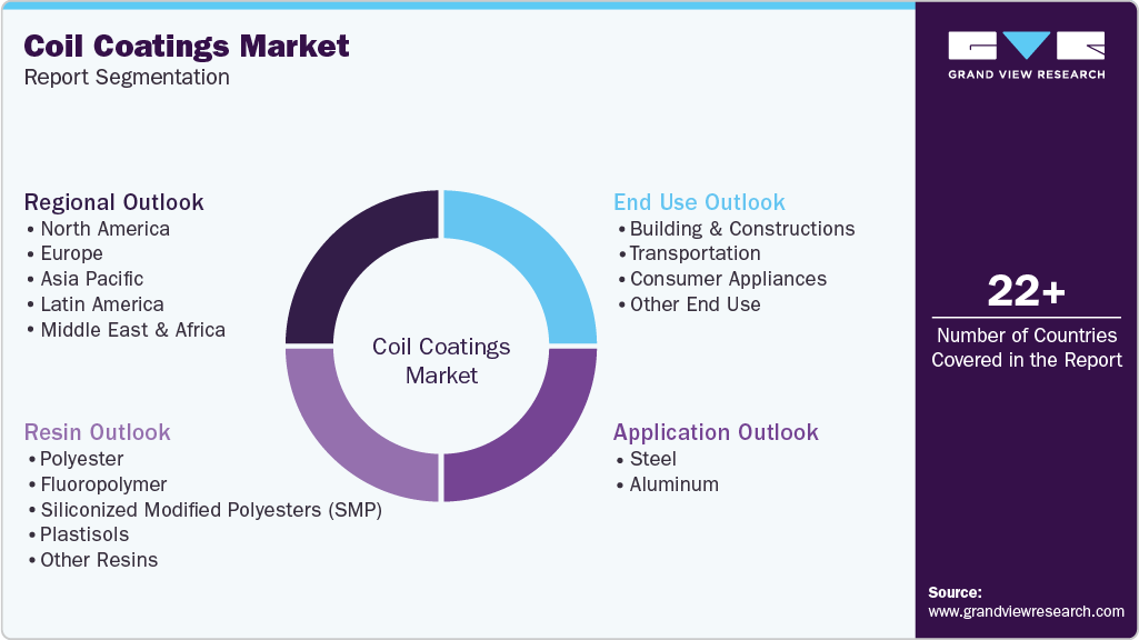 Global Coil Coatings Market Report Segmentation