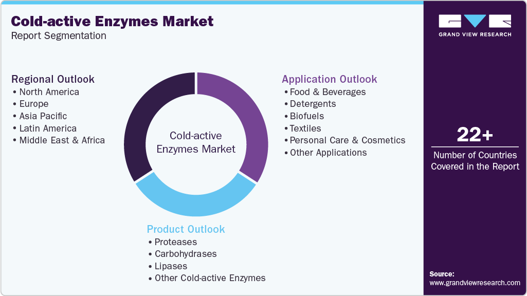 Global Cold-active Enzymes Market Report Segmentation