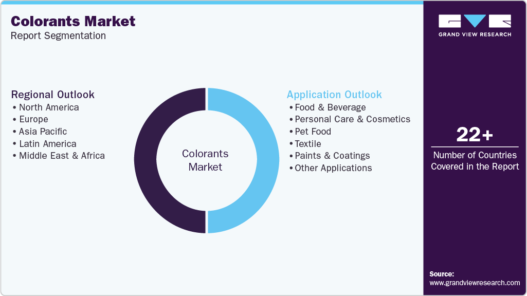 Global Colorants Market Report Segmentation