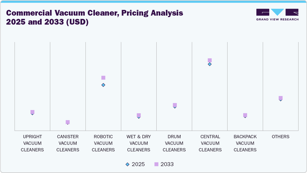 Global Commercial Vacuum Cleaner, Pricing Analysis 2025 and 2033 (USD)