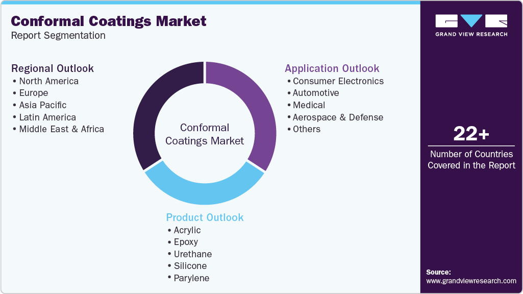 Global Conformal Coatings Market Report Segmentation