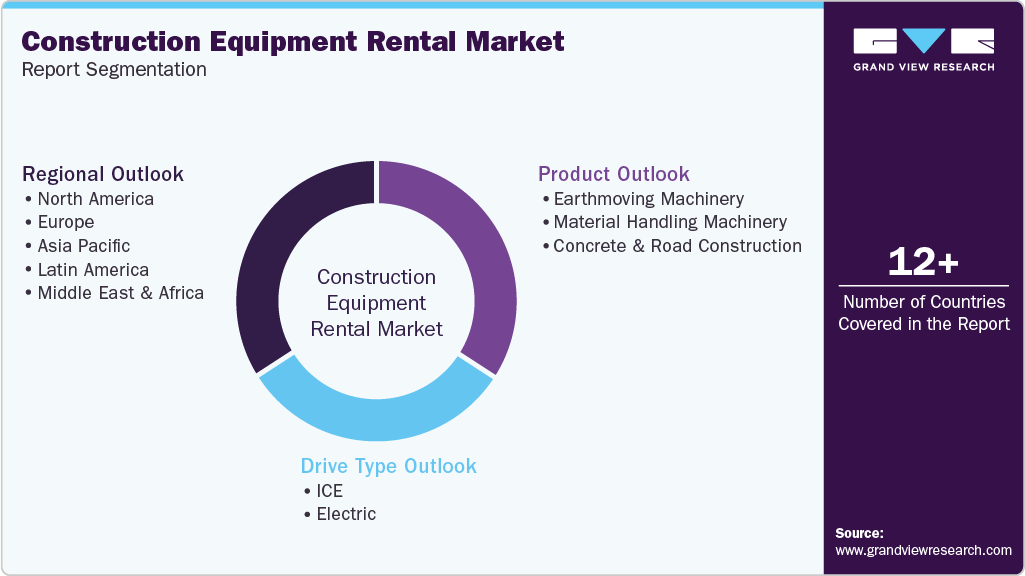 Global Construction Equipment Rental Market Report Segmentation