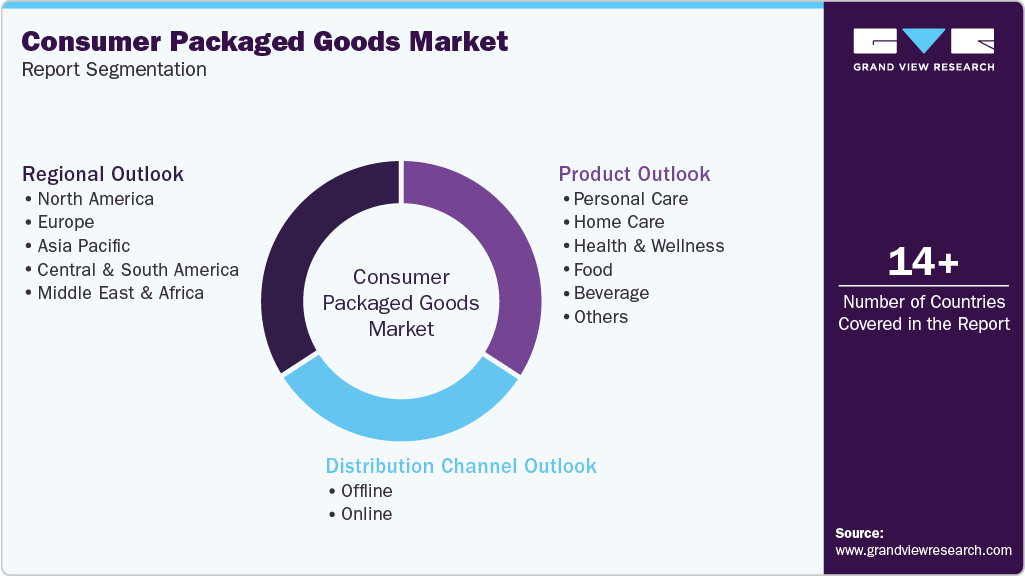 Global Consumer Packaged Goods Market Report Segmentation
