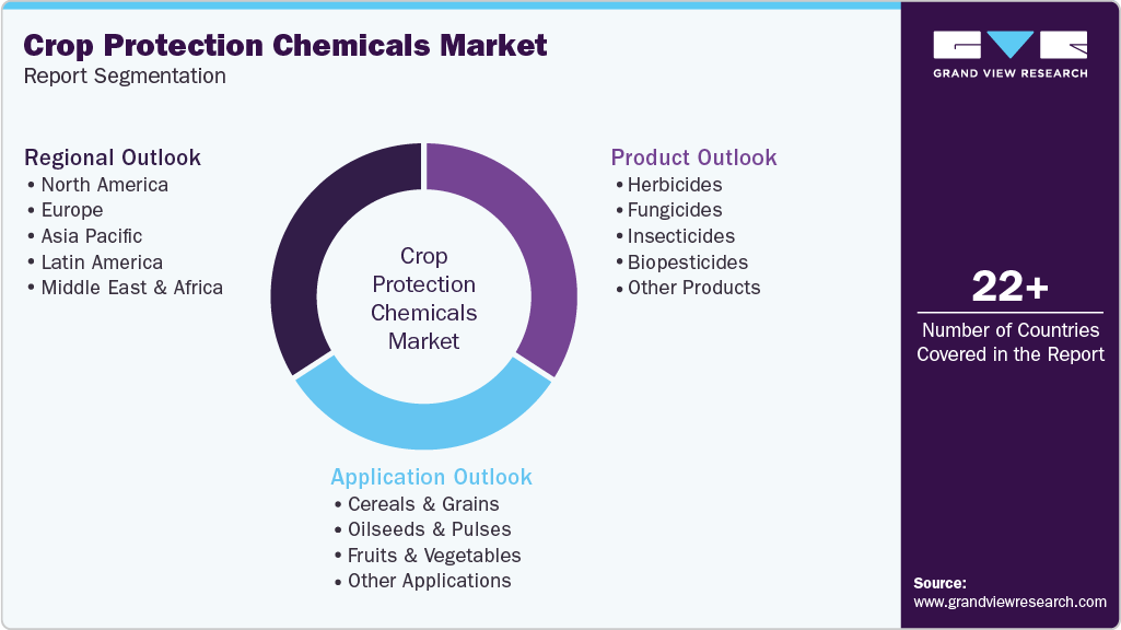 Global Crop Protection Chemicals Market Report Segmentation