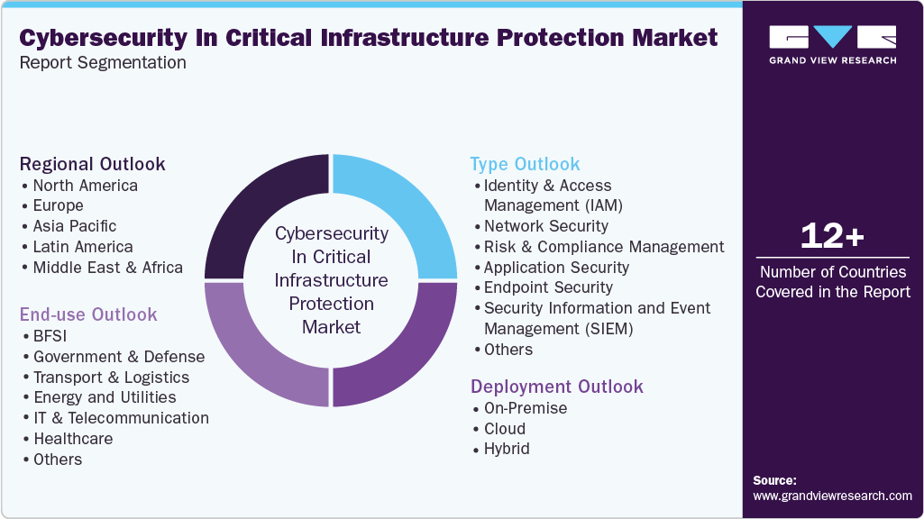 Global Cybersecurity Critical Infrastructure Protection Revenue Market Report Segmentation