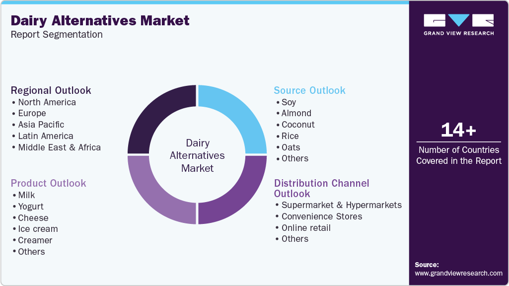 Global Dairy Alternatives Market Report Segmentation