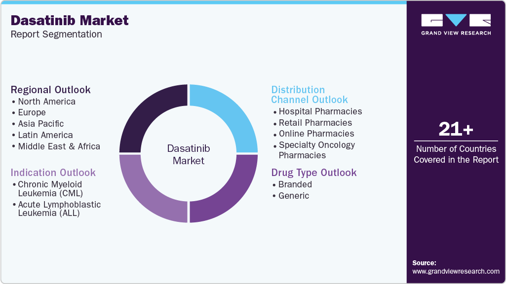 Global Dasatinib Market Report Segmentation