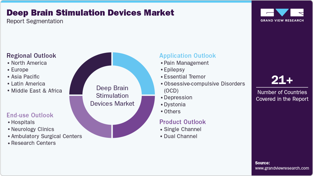 Global Deep Brain Stimulation Devices Market Report Segmentation