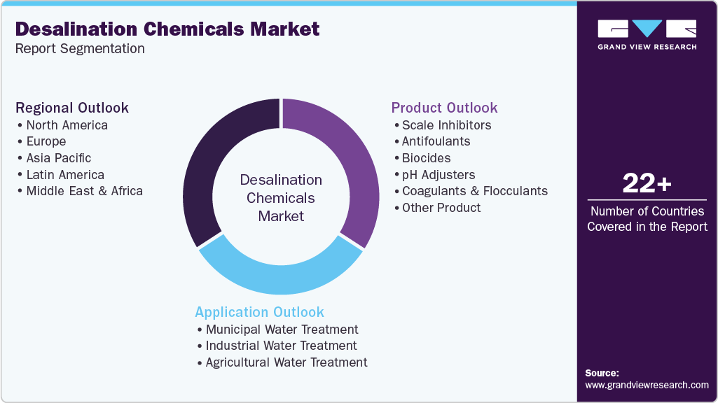 Global Desalination Chemicals Market Report Segmentation