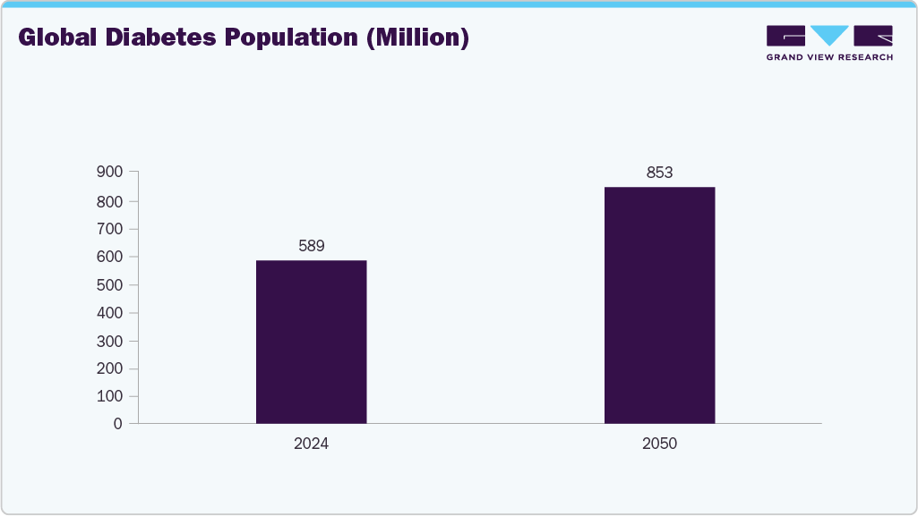 Global Diabetes Population (Million)
