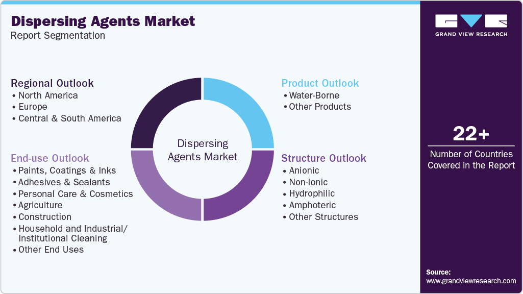 Global Dispersing Agents Market Report Segmentation