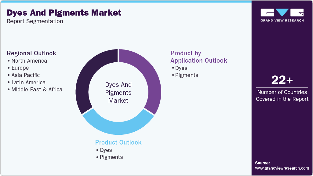 Global Dyes And Pigments Market Report Segmentation