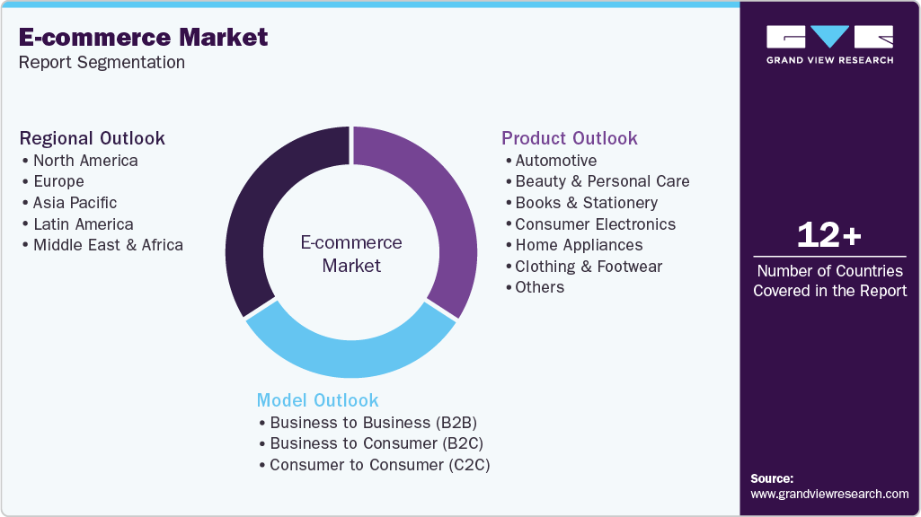Global E-commerce Market Report Segmentation