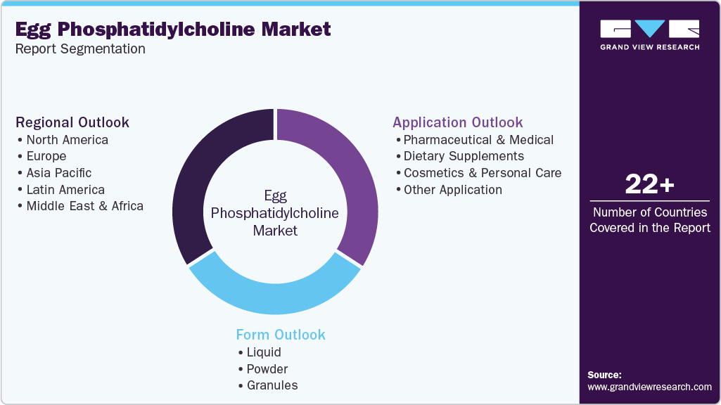 Global Egg Phosphatidylcholine Market Report Segmentation
