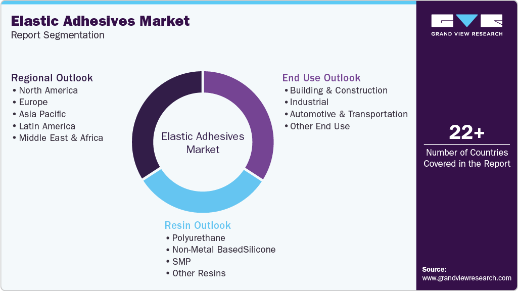 Global Elastic Adhesives Market Report Segmentation