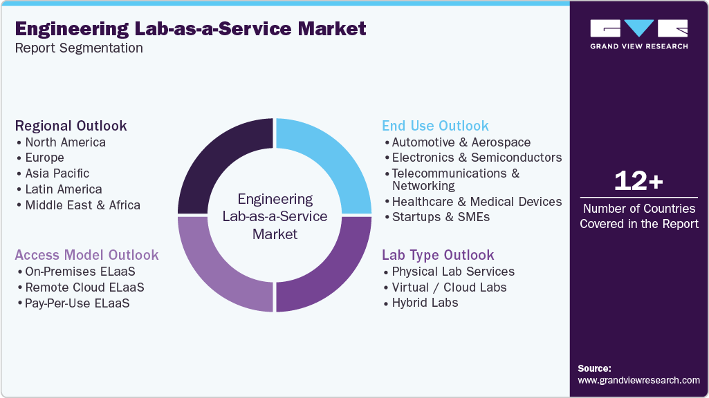 Global Engineering Lab-as-a-Service Market Report Segmentation Global Engineering Lab-as-a-Service Market Report Segmentation