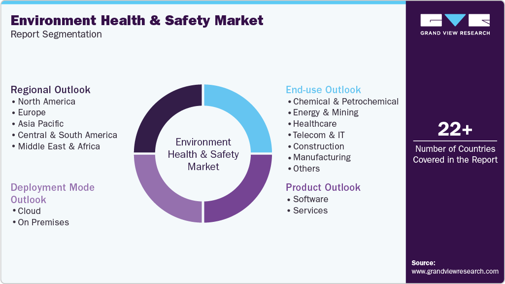 Global Environment Health And Safety Market Report Segmentation