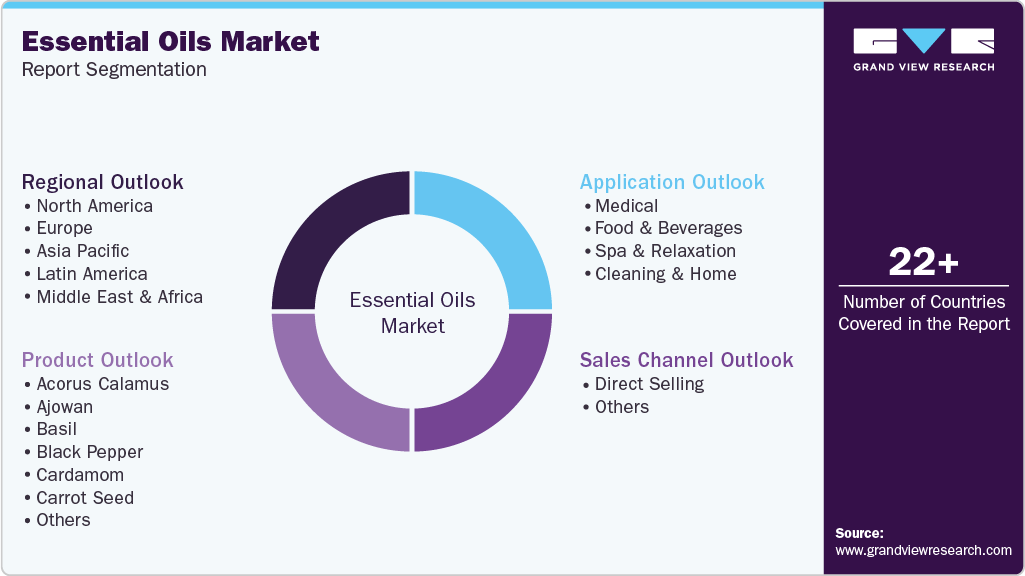 Global Essential Oils Market Report Segmentation Global Essential Oils Market Report Segmentation